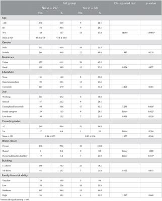 Falls and associated risk factors in a sample of old age population in Egyptian community